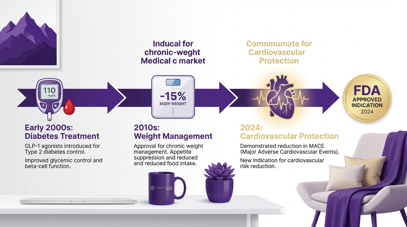 The Evolution of GLP-1 Agonists: From Diabetes Treatment to Cardiovascular Protection